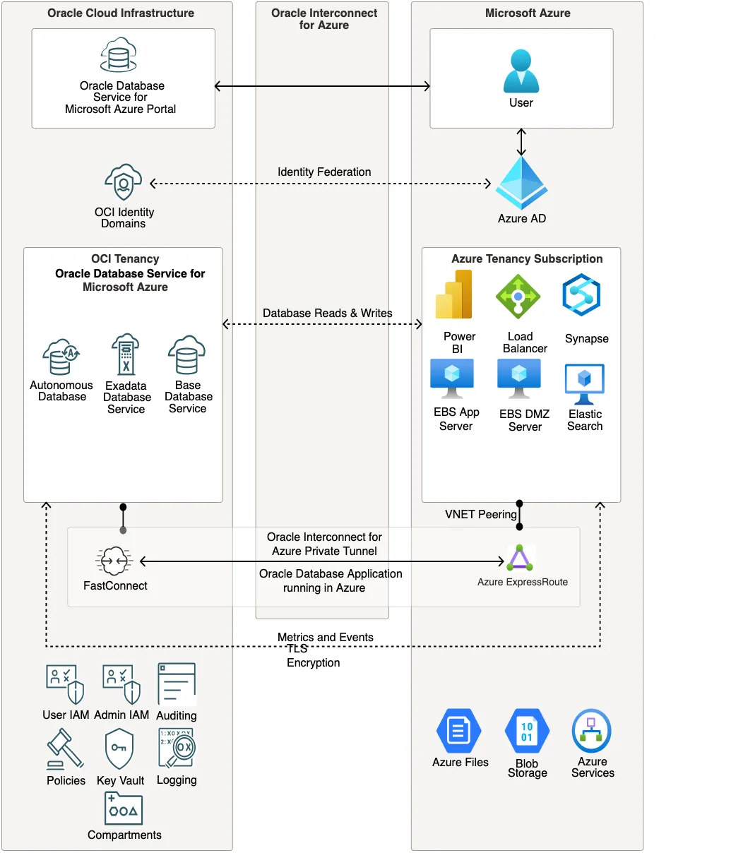 Oracle E-Business Suite on OCI and Azure