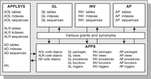 Oracle EBS Database Schemas